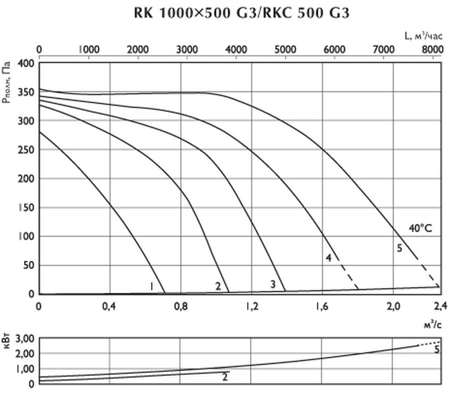 Канальные вентиляторы Ostberg RK 1000x500 / RKC 500