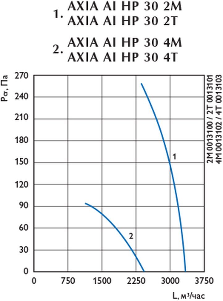 Осевые вентиляторы O.ERRE AXIA AI HP
