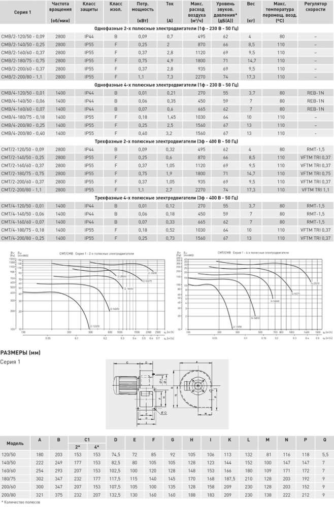 Центробежный вентилятор Soler Palau CMB/4-140/50-0,06