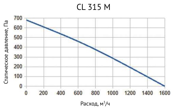 Вентилятор канальный круглый Supervent CL 315 M