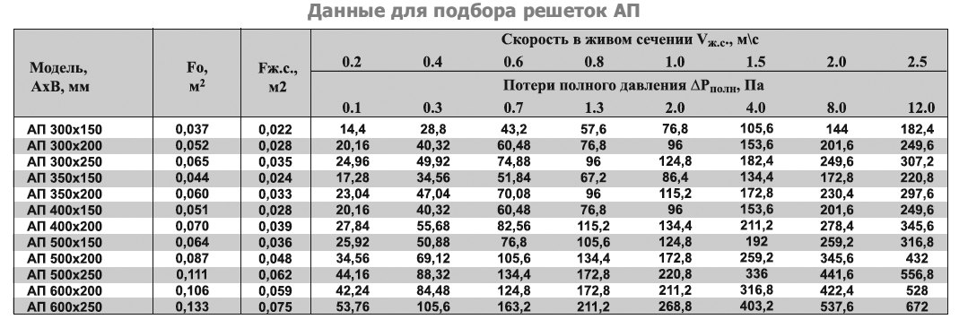 АП-300х300 решетка переточная дверная — Диаграммы подбора