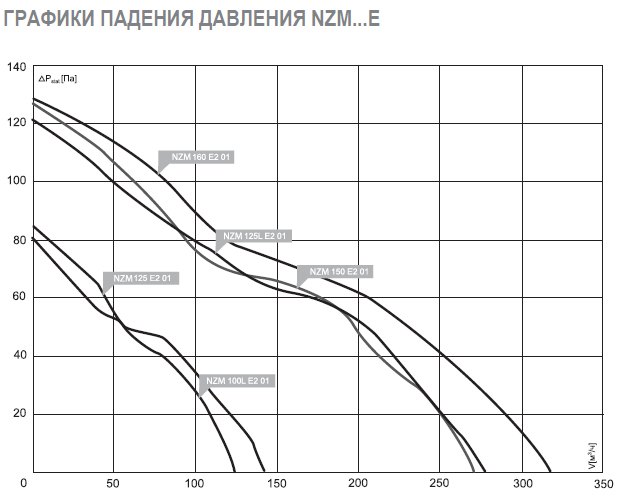 NZM-400 E4M 01 вентилятор канальный — Диаграммы подбора