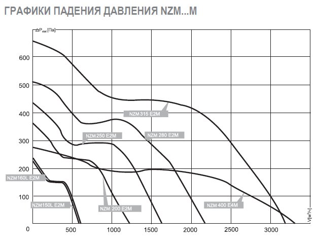 NZM-400 E4M 01 вентилятор канальный — Диаграммы подбора