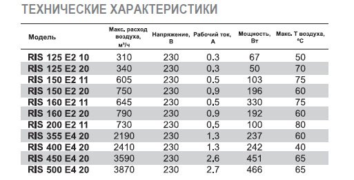 RIS-150 EC 20 вентилятор канальный — Диаграммы подбора