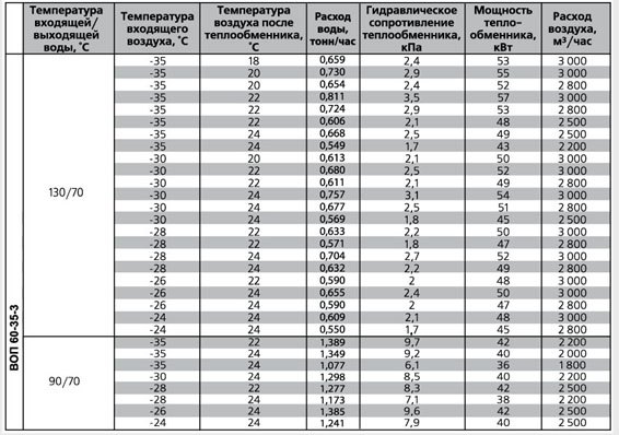 ВОП-500х300/2 воздухонагреватель водяной — Диаграммы подбора