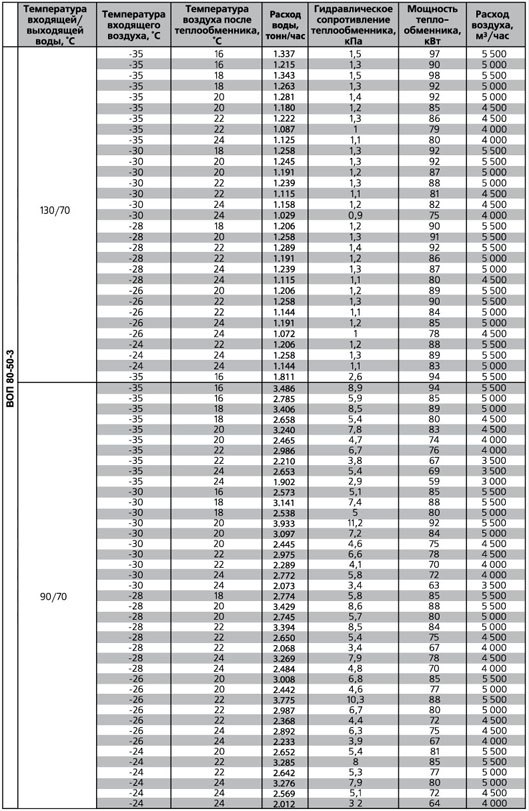 ВОП-500х300/2 воздухонагреватель водяной — Диаграммы подбора