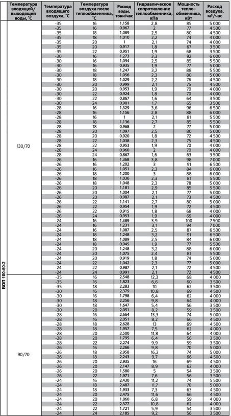 ВОП-500х300/2 воздухонагреватель водяной — Диаграммы подбора