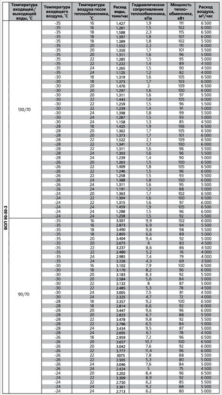 ВОП-500х300/2 воздухонагреватель водяной — Диаграммы подбора