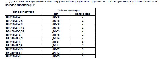 ВР-280-46 №2,5 0,75 кВт 1500 об/мин (Правый,0) вентилятор — Диаграммы подбора