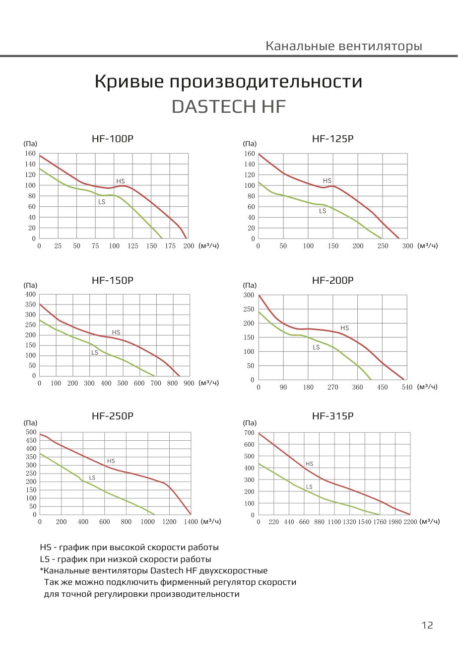 Кривые производительности HF (высокая и низкая скорость) Dastech HF-125P