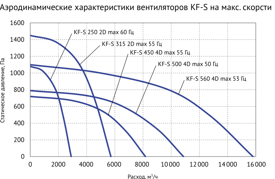 Аэродинамические характеристики KF-S на максимальной скорости — Вентилятор кухонный вытяжной Supervent KF-S 450 4D