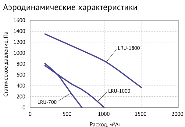 Аэродинамические характеристики серии LRU — Приточно-вытяжная установка Supervent LRU-1800-PNEN-FP